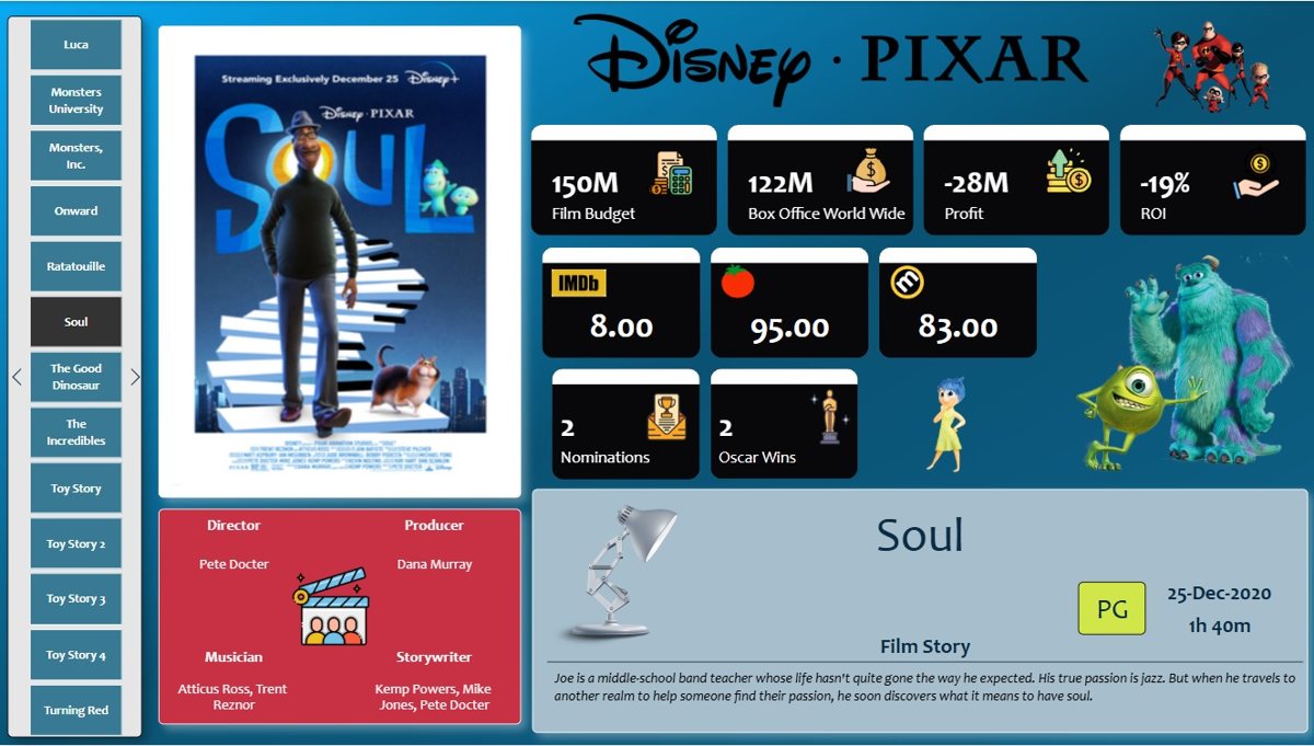 Pixar Films Power BI report overview page