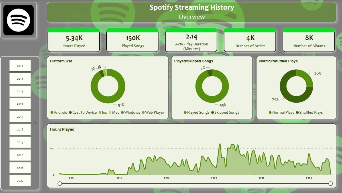 Spotify Streaming History Power BI report overview page